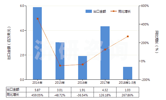 2014-2018年3月中國乙二醇或二甘醇的單丁醚(HS29094300)出口總額及增速統(tǒng)計(jì)
